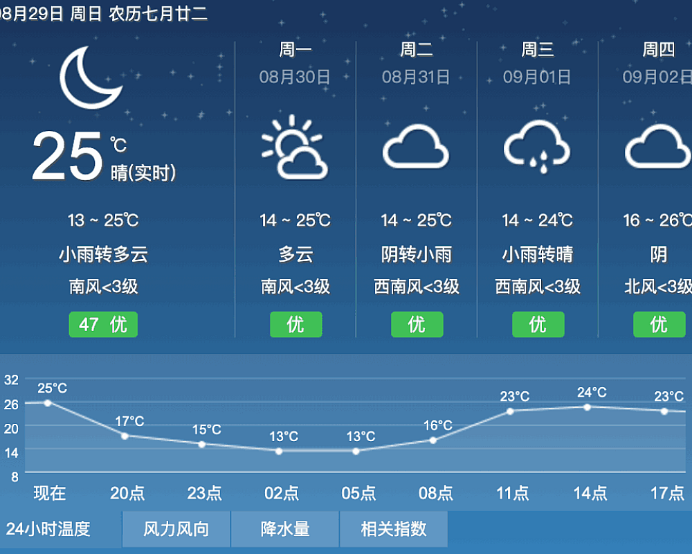 在WordPress中显示天气预报
