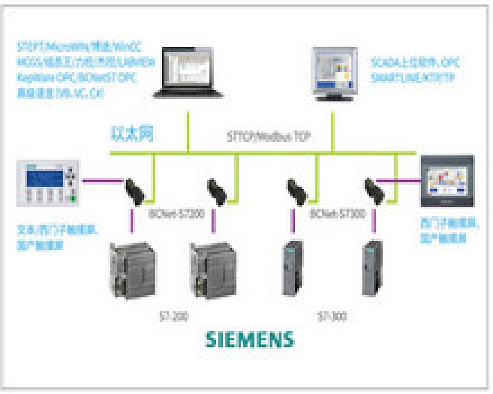 通过BCNet-S7实现西门子S7300和 S7200与IFIX以太网通讯