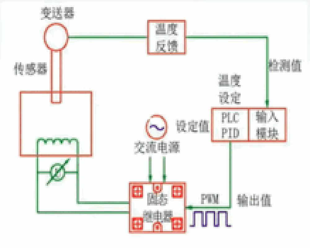 S7-200SMART温度PID应用示例