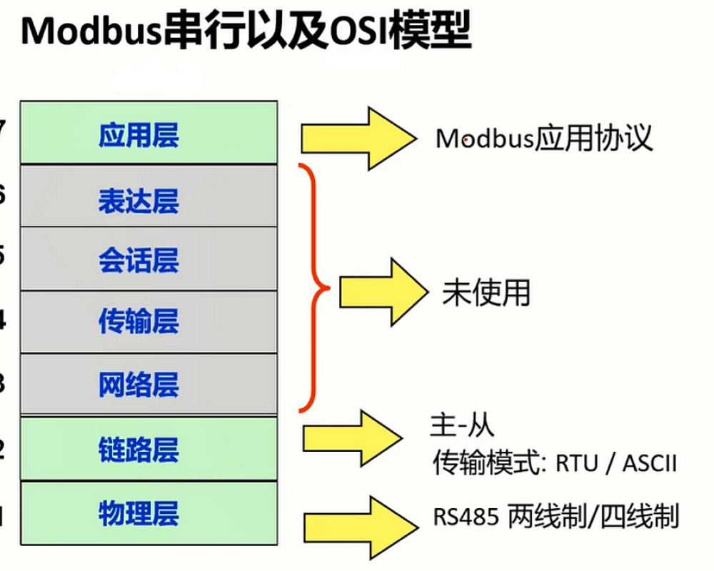 Modbus网络架构和物理层协议