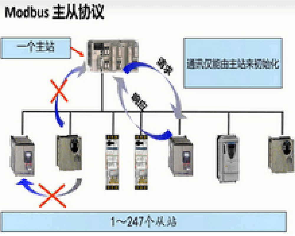 Modbus串行通信协议