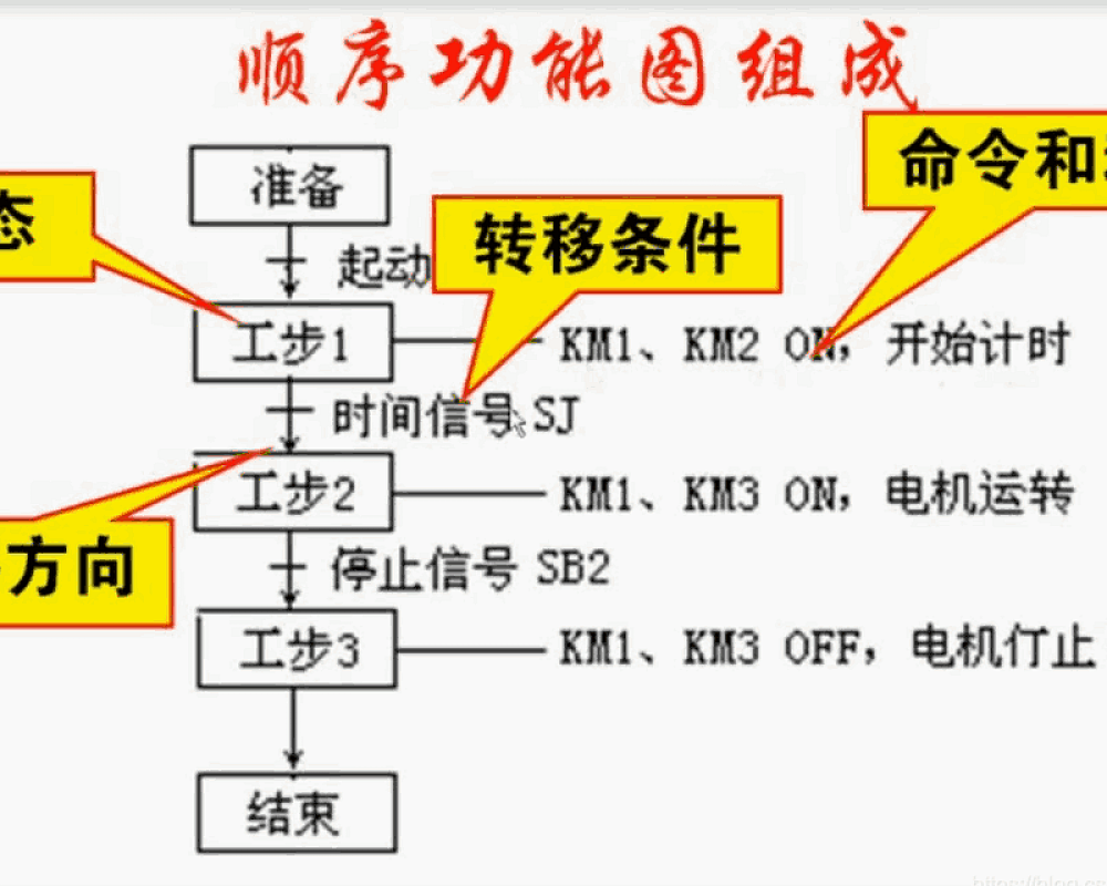 暂停急停功能,单步单周期循环,手自动切换模式